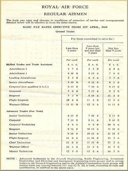 Pay Scales 1961